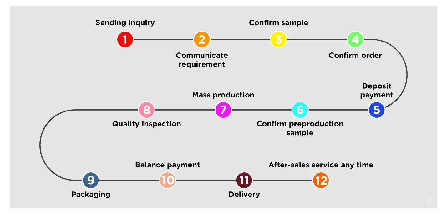 Order Workflow